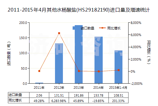 2011-2015年4月其他水楊酸鹽(HS29182190)進(jìn)口量及增速統(tǒng)計(jì)